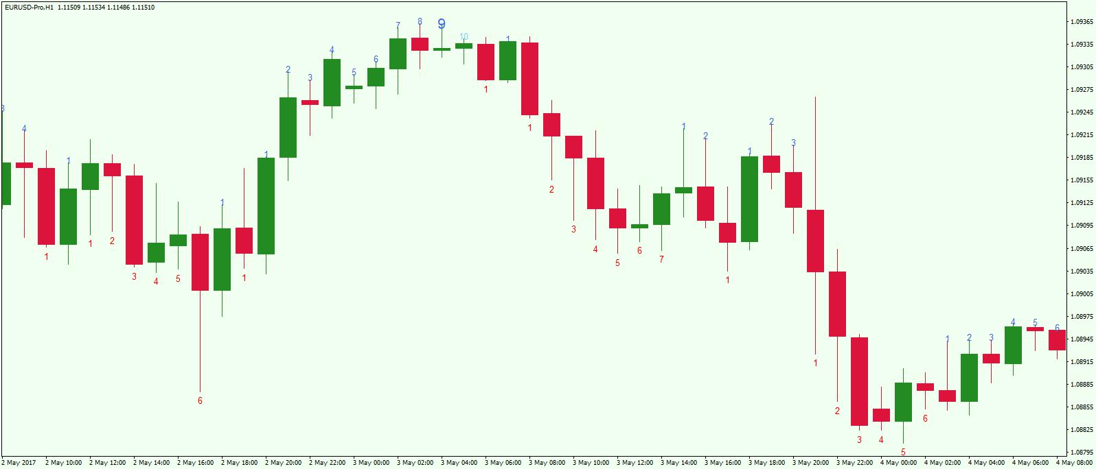 Demark-Sequential-indicator.jpg